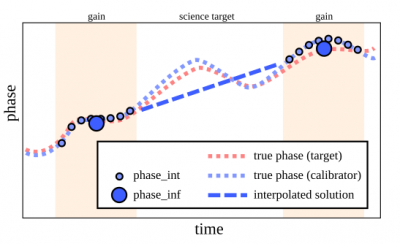 The gain calibration interpolates the phase from the ''%%phase_inf%%'' solution of the gain calibrator. Of course, this approach can only be seen as an approximation for the true phase of your science target.