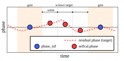 The goal of self-calibration is to determine and correct the residual phase offsets of your science targets from nominal zero after the application of the phase solution from the gain calibrator.