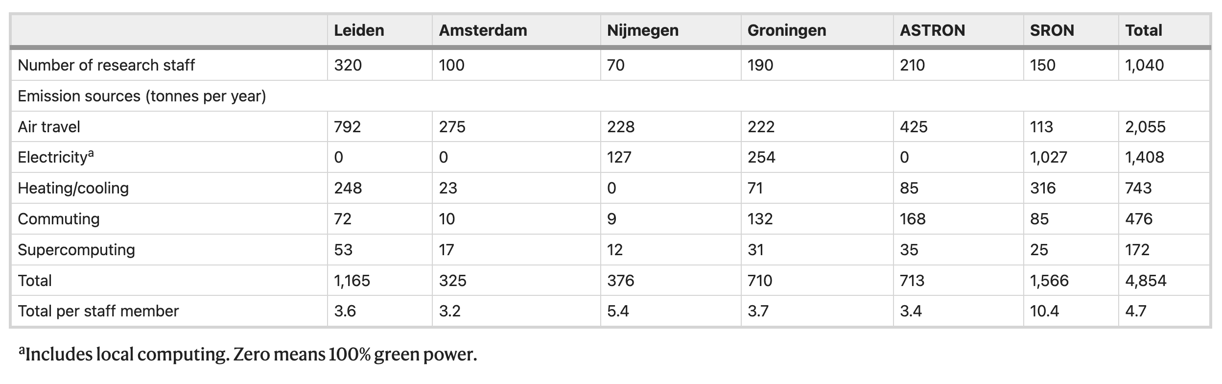 Energy data from different astronomy institutes in the Netherlands